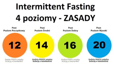 Intermittent Fasting dla początkujących i zaawansowanych